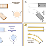 Softendo -schema des actuateurs